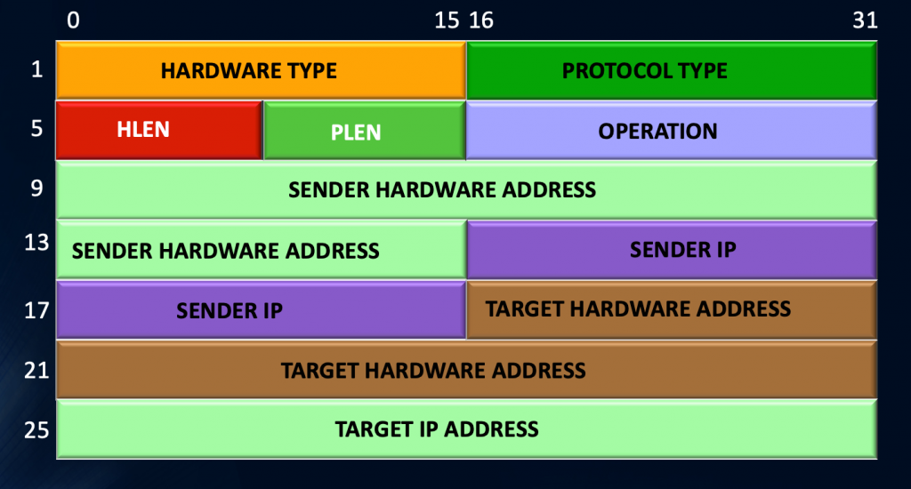 What is the 'arp' command, and how can I use it? - CellStream, Inc.