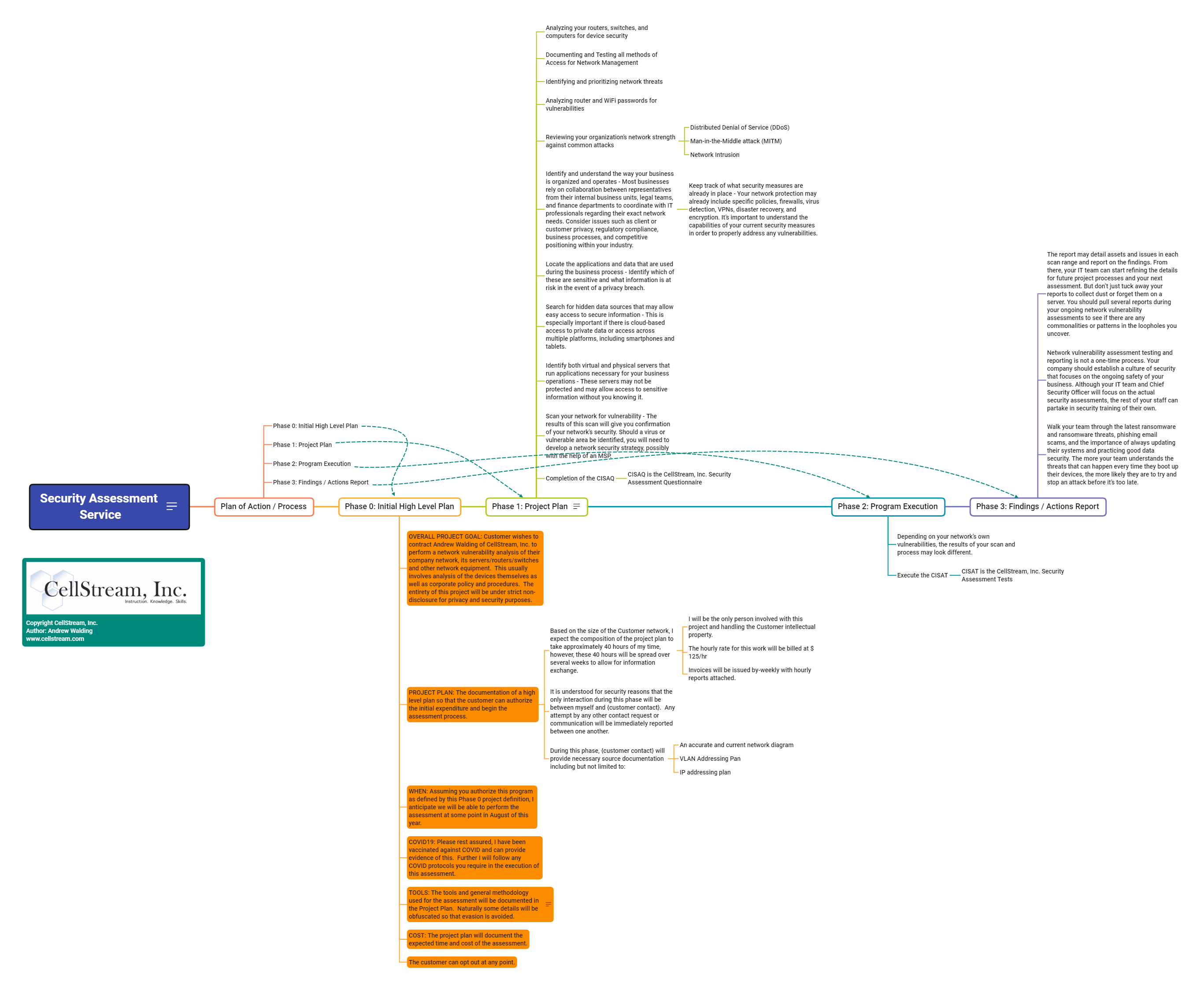 Security Assessment Service
