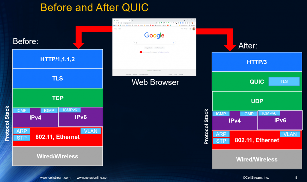 Is there a lot of QUIC in your Packet Captures? - CellStream, Inc.
